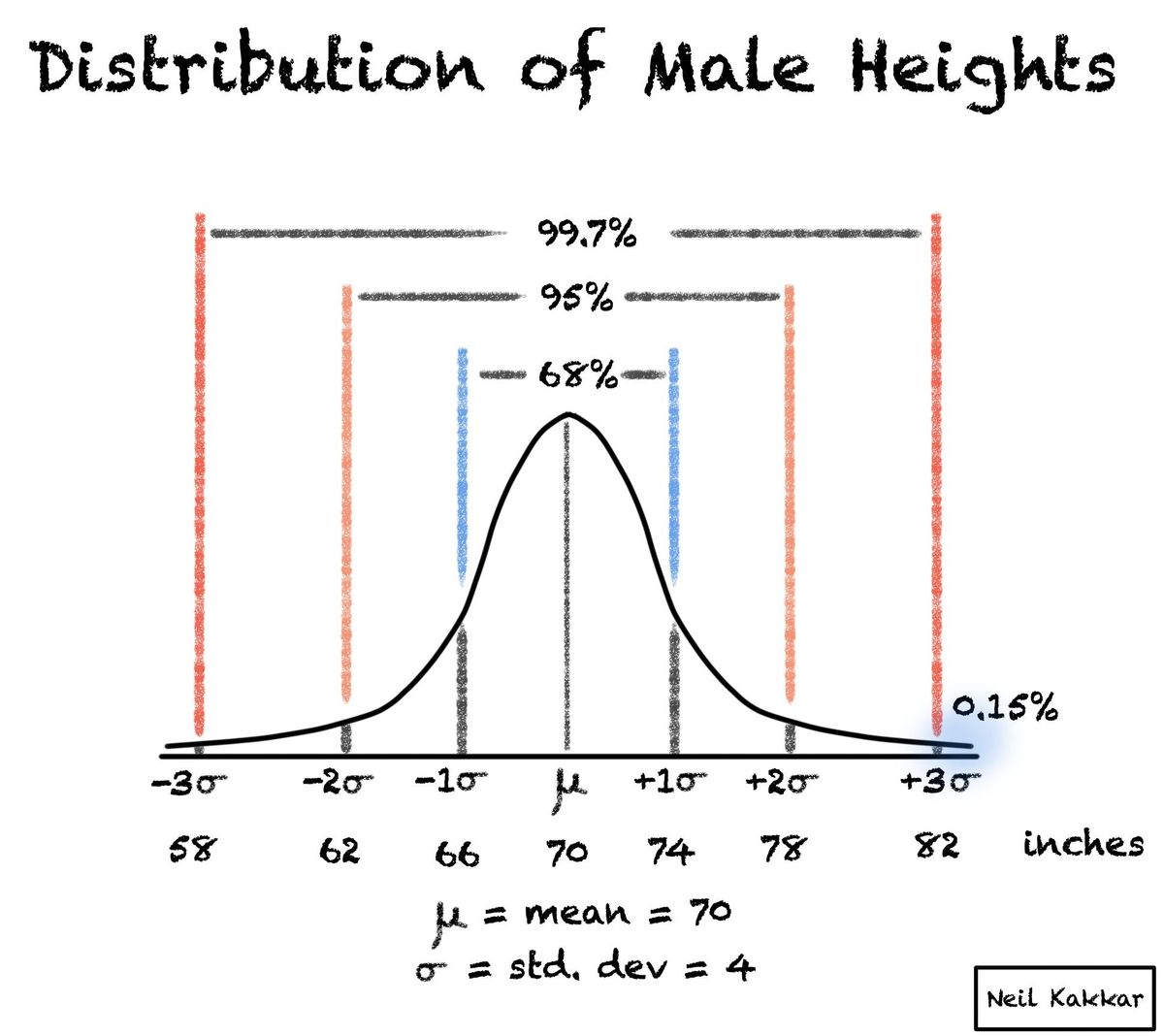 The Normal Distribution 7094