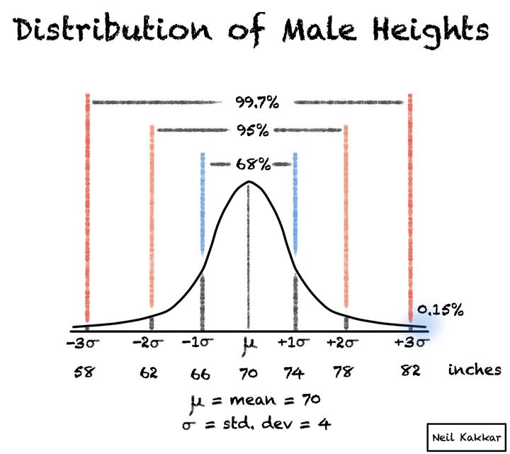 The normal distribution